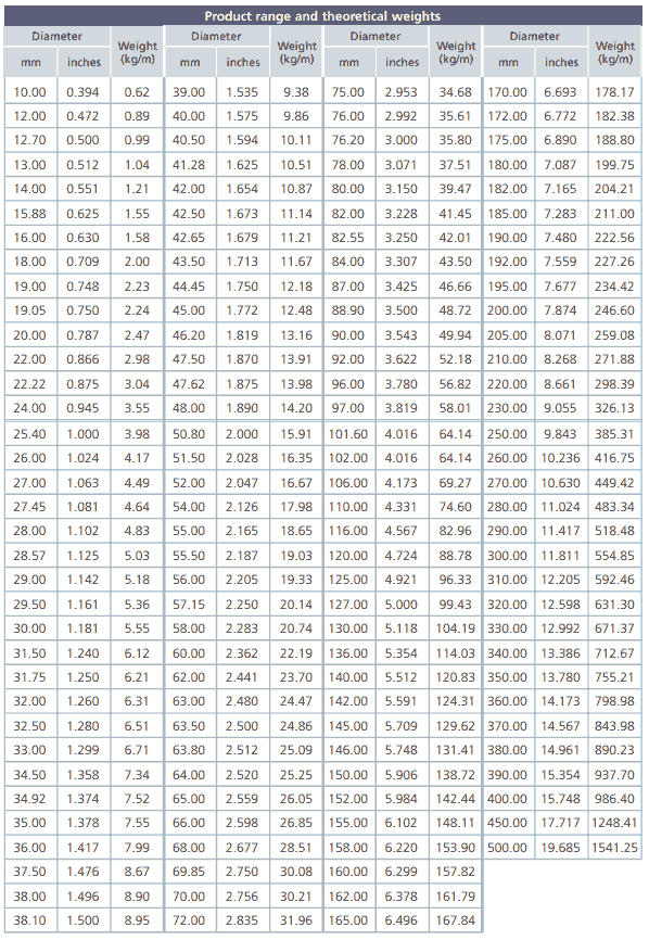 Alloy Steel F5 A182 Round Bar Weight Chart