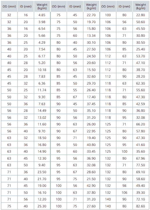 Alloy Steel F5 A182 Hollow bar theoretical weights