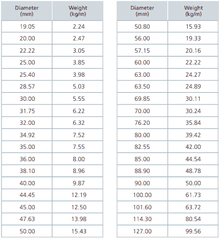 Alloy Steel F5 A182 Round Bar Weight Alloy Steel F5 A182 Round Bar Weight